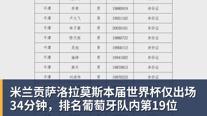 米兰贡萨洛拉莫斯本届世界杯仅出场34分钟，排名葡萄牙队内第19位