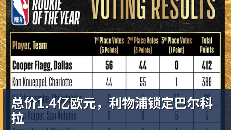 总价1.4亿欧元，利物浦锁定巴尔科拉
